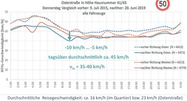 Bild 58: Geschwindigkeitsmessungen 2015 und 2019: Rückgänge um 5-10 km/h je nach Fahrtrichtung bei den Fahrgeschwindigkeiten im Kfz-Verkehr trotz zulässiger Höchstgeschwindigkeit von 50 km/h