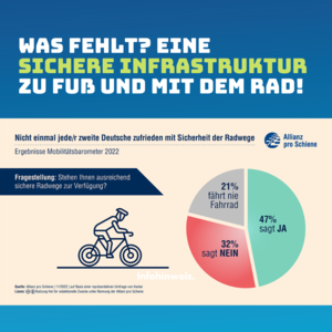 Infografik zum Sicherheitsgefühl auf Radwegen: 47 Prozent stehen ausreichend sichere Radwege zur Verfügung, 21 Prozent fahren nie Fahrrad, 32 Prozent stehen nicht ausreichend sicherer Radwege zur Verfügung