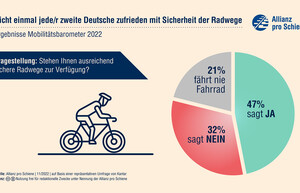 Infografik zum Sicherheitsgefühl auf Radwegen: 47 Prozent stehen ausreichend sichere Radwege zur Verfügung, 21 Prozent fahren nie Fahrrad, 32 Prozent stehen nicht ausreichend sicherer Radwege zur Verfügung