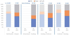 Bild 53: Verkehrsaufteilung 2015 und 2019: deutliche Verschiebungen des Gesamtverkehrsaufkommens im auf die untersuchten Querschnitte bezogenen Verkehrsaufkommen weg vom Kfz-Verkehr hin zum Fuß- und Radverkehr