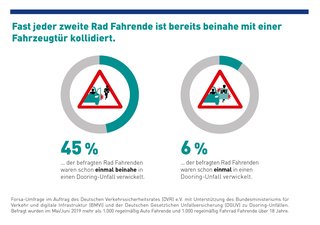 Die Grafik bildet zwei Kreise ab in deren Mitte jeweils ein Warndreieck gezeichnet ist, dass die Situation des Doorings (mit einem gezeichneten Auto und einer sich plötzlich öffnenden Autotür) abbildet. Darunter stehen die Ergebnisse der Forsa-Umfrage im Rahmen der Kampagne „Kopf drehen, Rad Fahrende sehen!“